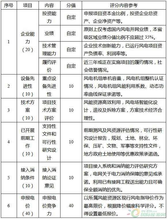 国家能源局发布《关于2019年风电、光伏发电项目建设有关事项的通知》