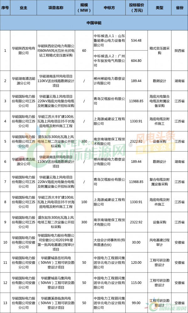 4月份风电月报：开工1781.9MW，并网1047.5MW，核准335.49MW！