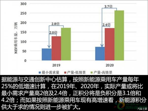 新双积分政策或迎来5大调整