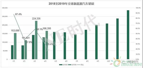 全球4月新能源汽车TOP20
