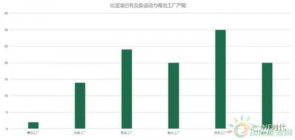 比亚迪新增40万辆整车和20GWh电池产能