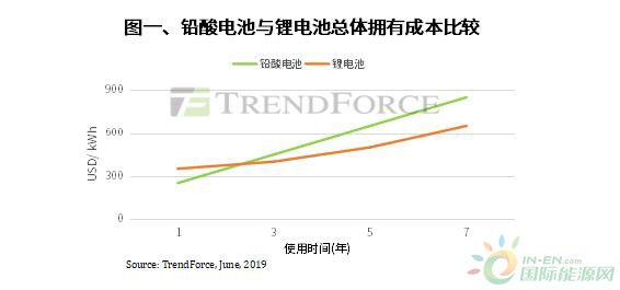 锂电池性价比高 导入数据中心备用电源比重持续成长