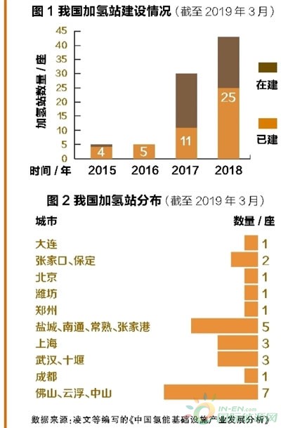 数说加氢站