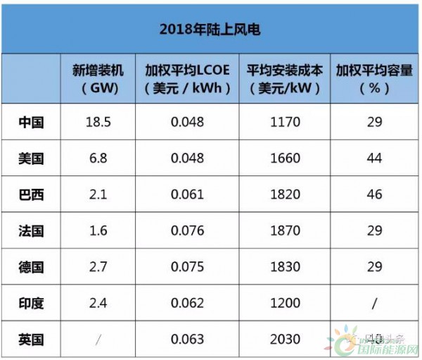 2010-2018年全球陆上海上风电度电成本分析！