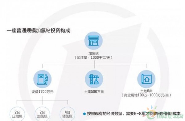 建加氢站需30个公章？！ 外界热而行业冷该如何破局