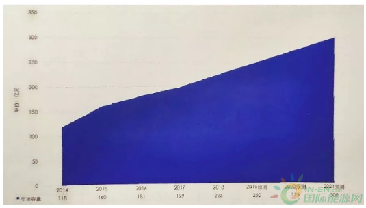 2020年风电后市场总体容量预计为275亿