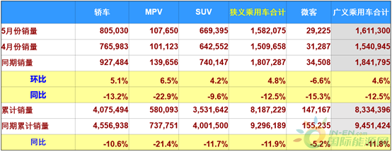 乘联会：5月新能源乘用车同比微增5.4%