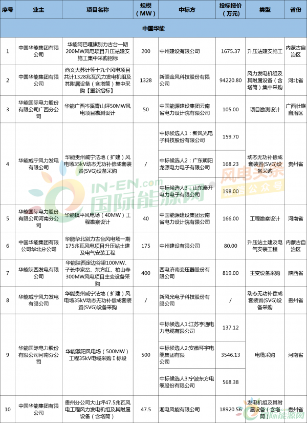 中广核投注58.89亿、华能28.11亿！谁实力更强？谁更重视风电？见129个风电项目中标大汇总【5月份】