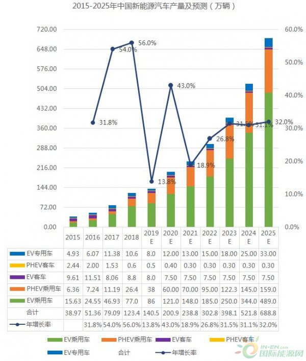 2015-2025年中国动力电池及负极材料需求量及预测
