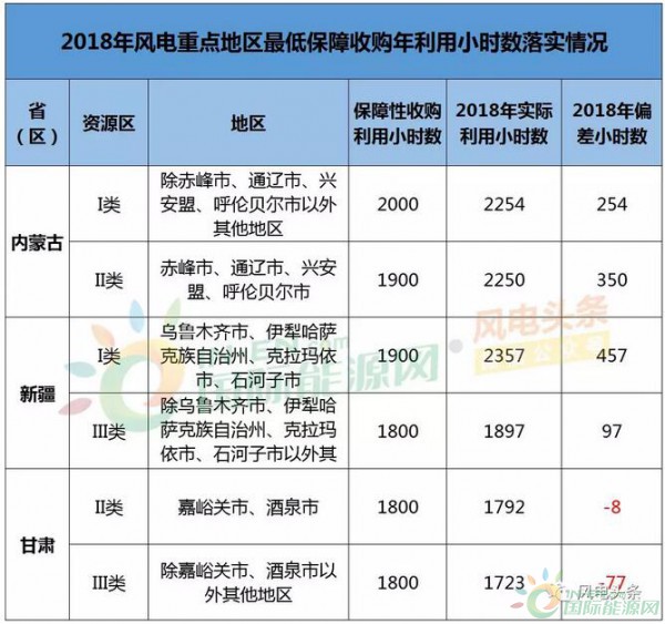 弃风率7%！2018全国可再生能源电力发展监测报告出炉