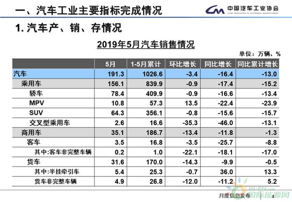 5月新能源汽车销售10.4万辆 同比增速回落至1.8%