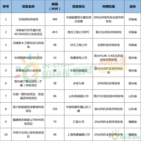 5月份风电月报：核准3.07GW、并网1.7GW、开工1.08GW！