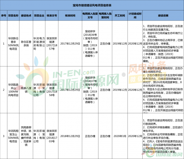 废止69MW，续建350MW！陕西宝鸡市风电项目建设名单出炉！