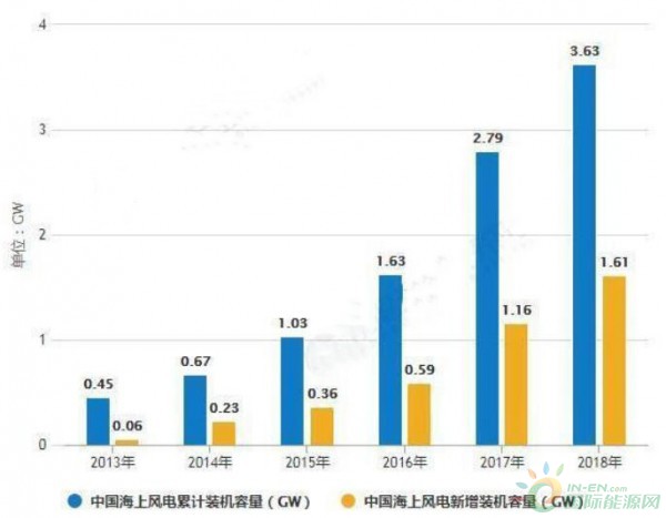 2019年中国海上风电行业提质降本推动行业健康可持续发展