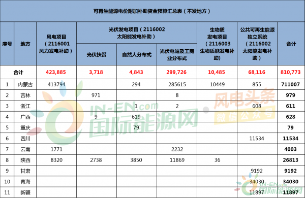 利好！财政部发文明确拨付42亿风电补贴！