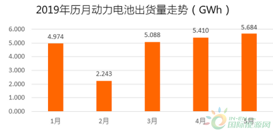 5.684GWh！动力电池2019年5月装机量增长28%