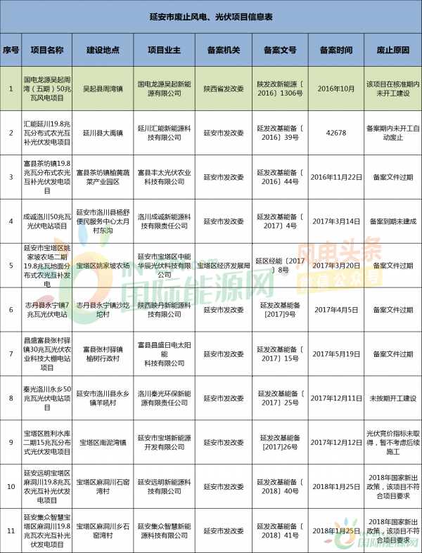 废止50MW！陕西延安市2019年废止风电项目名单出炉！