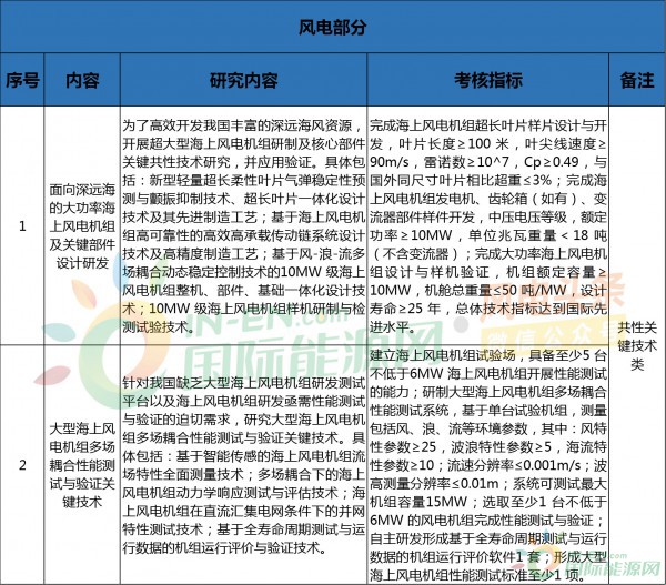 2项海上风电机组技术研发！科技部发布2019年国家重点研发计划重点专项申报指南！