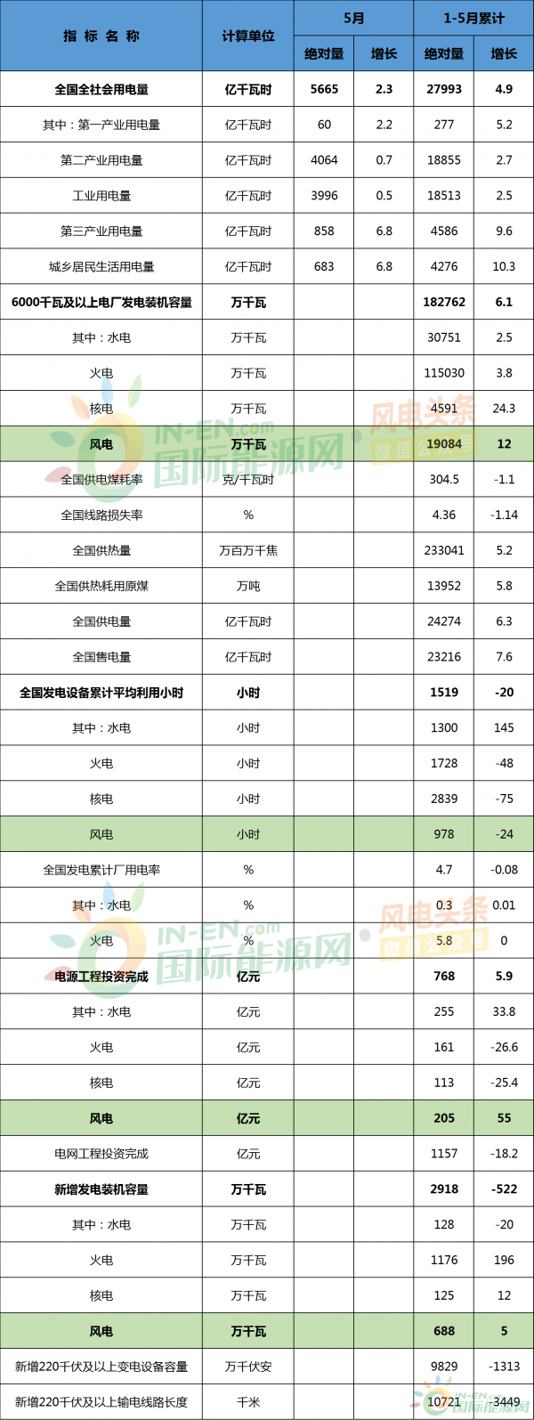 1-5月风电新增装机6.88GW，平均利用小时数978小时！国家能源局发布1-5月全国电力工业统计数据！