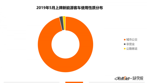 新能源商用车5月上牌量排行