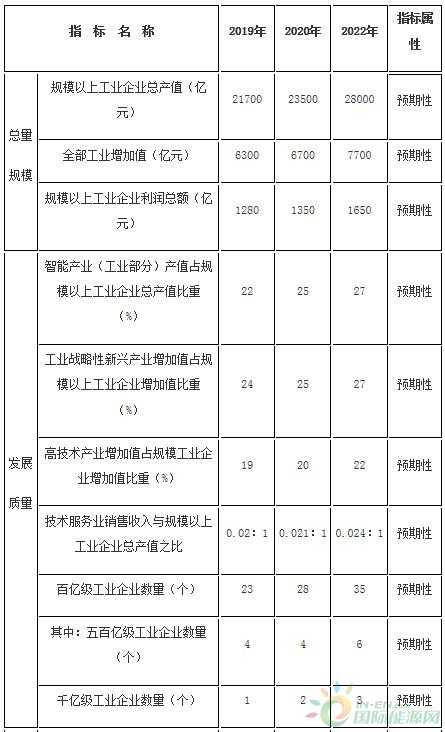 重点发展风电设备，推动10MW及以上海上风电机组开发！重庆市发布推动制造业高质量发展专项行动方案（2019—2022年）