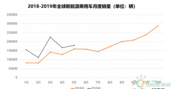 全球新能源乘用车5月销量榜单
