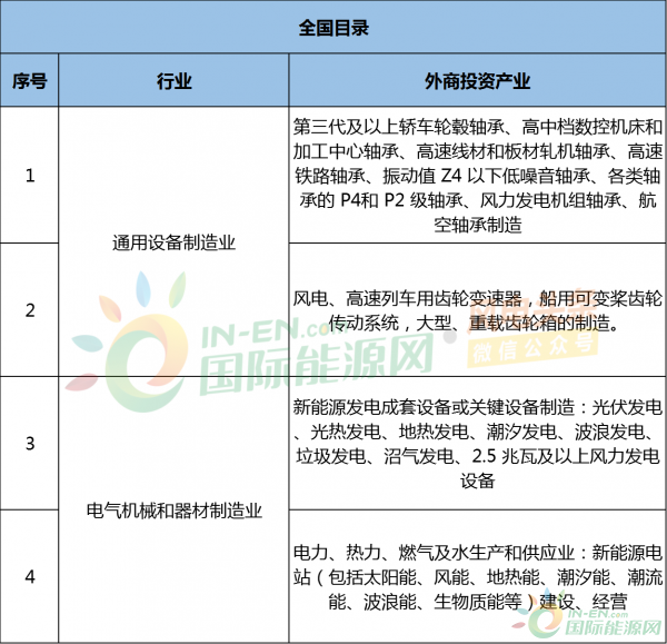 7月30日起施行！两部委发布《鼓励外商投资风电产业目录（2019年版）》！
