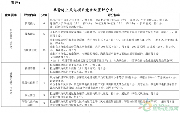 正式启动200MW奉贤海上风电项目！上海市发布2019年海上风电建设方案通知！