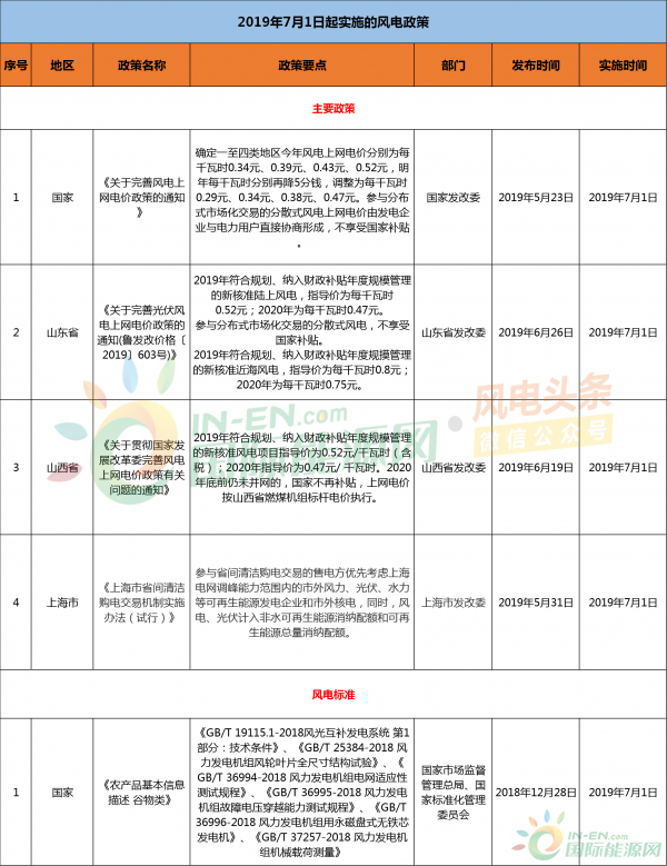 7月1日起执行！风电政策大变动！