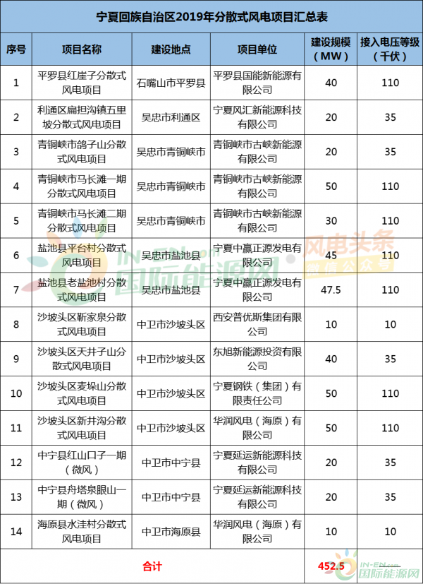 14个项目，452.5MW！宁夏2019年分散式风电项目开发建设方案出炉！