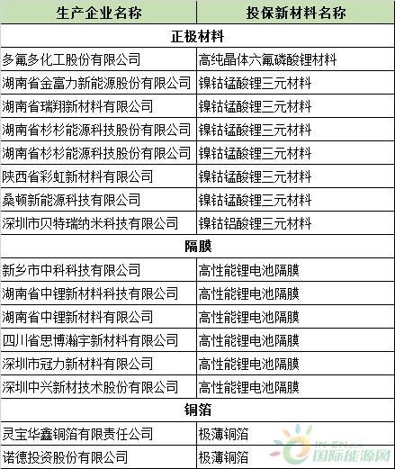 16家锂电池企业被纳入2018年度重点新材料应用保险补偿机制试点补助目录
