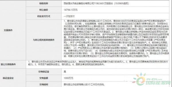 底价1.48亿！三峡新能源甩卖风电公司20%股权！