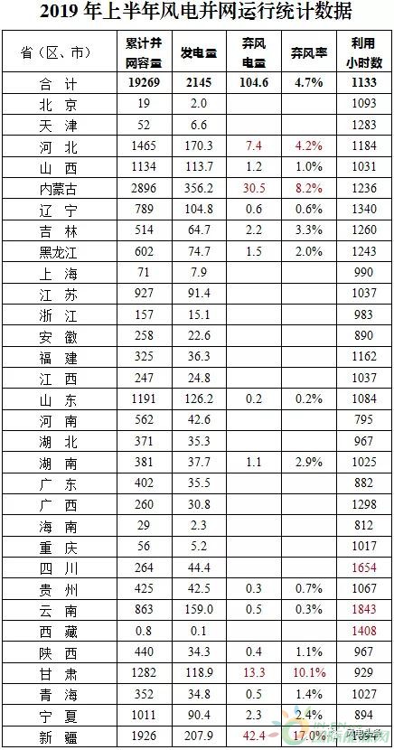 新增装机9.09GW！国家能源局发布2019年上半年风电并网运行情况！