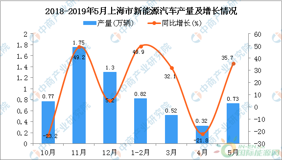 2019年1-5月上海新能源汽车产量同比增长26.7%