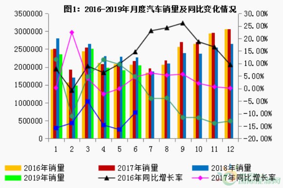 6月汽车销量205.6万辆 纯电动汽车同比增长106.7%