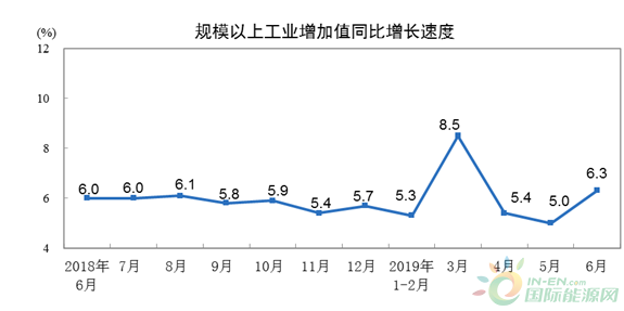 2019年6月新能源汽车产量14.3万辆 增长50.5%