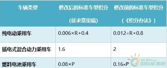 乘用车“双积分”改规则，能填上补贴退坡缺口吗