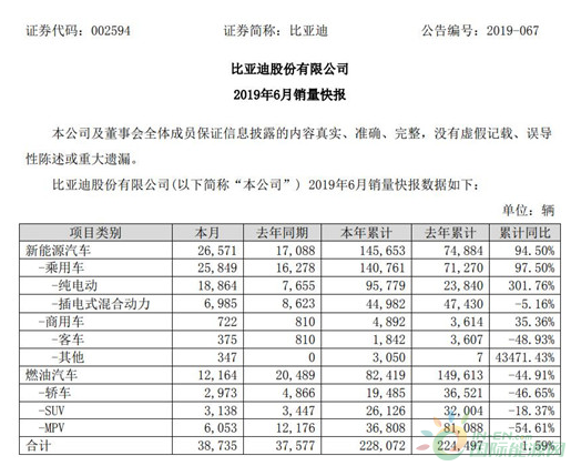 比亚迪上半年累计销售145653辆新能源汽车 同比增长94.5%