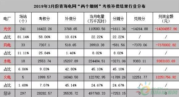 青海3月份风光场站罚款超2000万元！