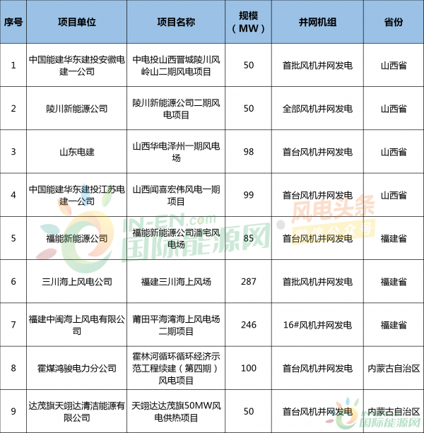 6月份风电月报：开工2.34GW、并网1.74GW！（见高清项目一览表）
