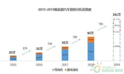续航短、充电久、充电桩少，新能源汽车为什么还卖得这么好？