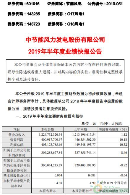 2019年上半年节能风电营业总收入较上年同期增长1.12%