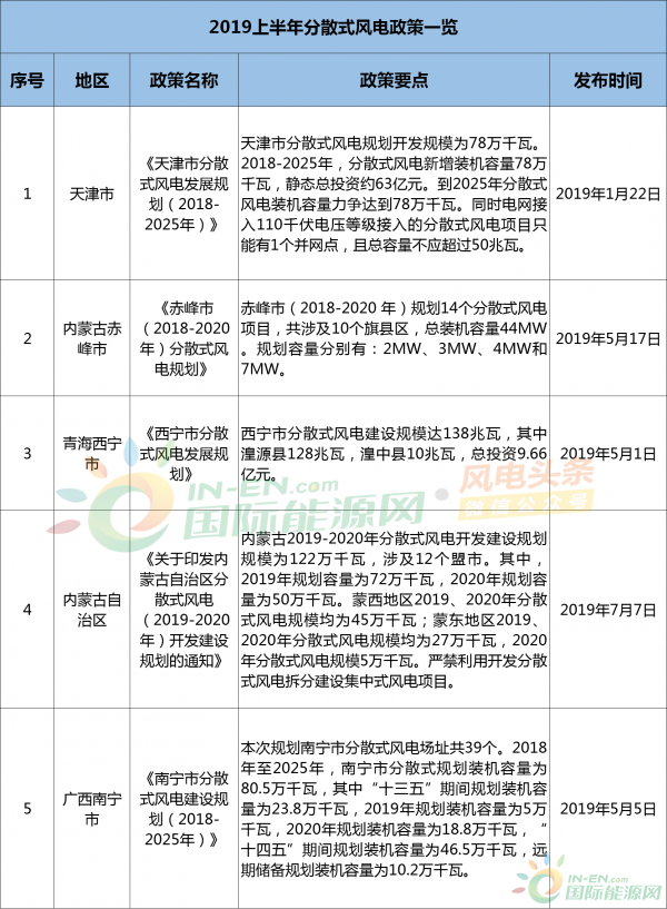全国分散式风电政策资料清单出炉！（2019版）限时领取！