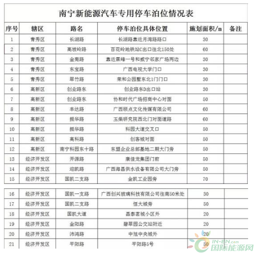 停车半价！广西南宁新增21个新能源汽车专用停车带！