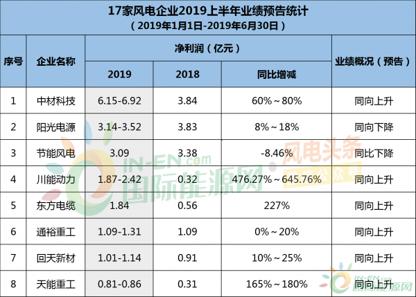 17家风电企业业绩预告出炉！2家扭亏！