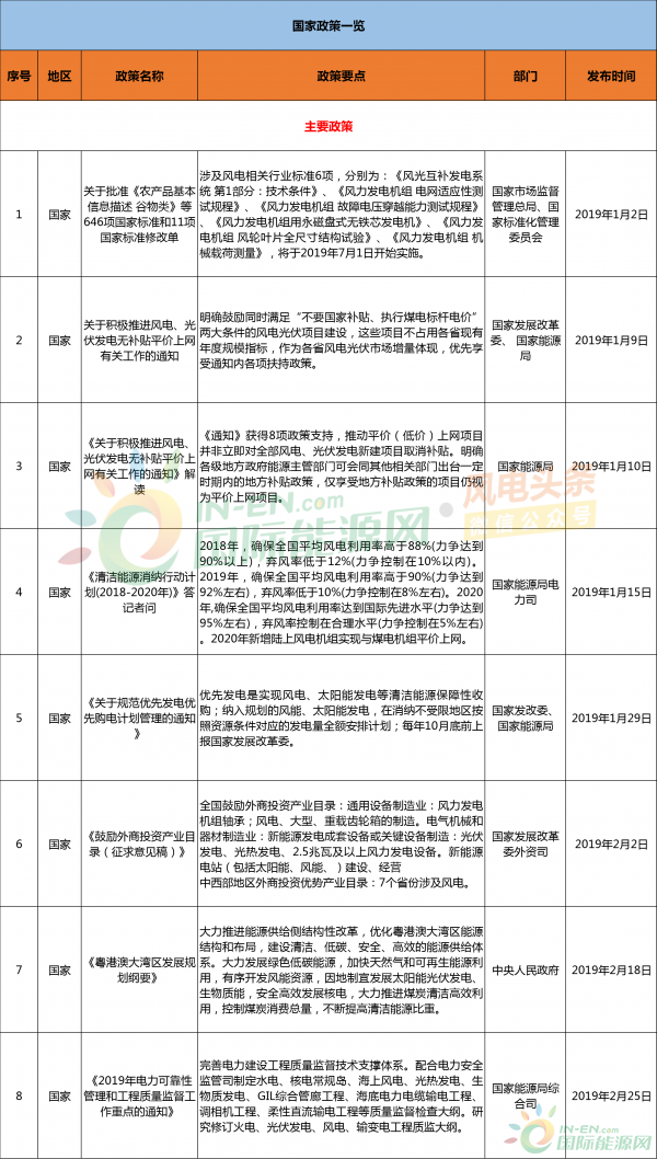 干货 | 2019年上半年风电政策汇总整理