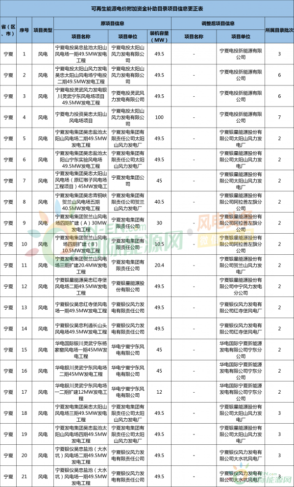财政部发文了！获可再生能源补贴的项目有调整：更正5.88GW风电项目，名单出炉！