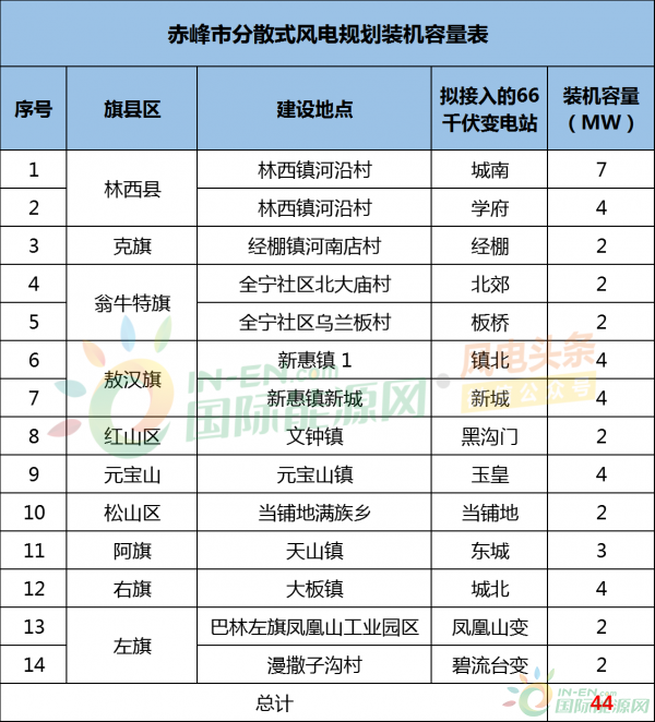 14个项目，44MW！内蒙古赤峰市发布2018-2020年分散式风电规划！