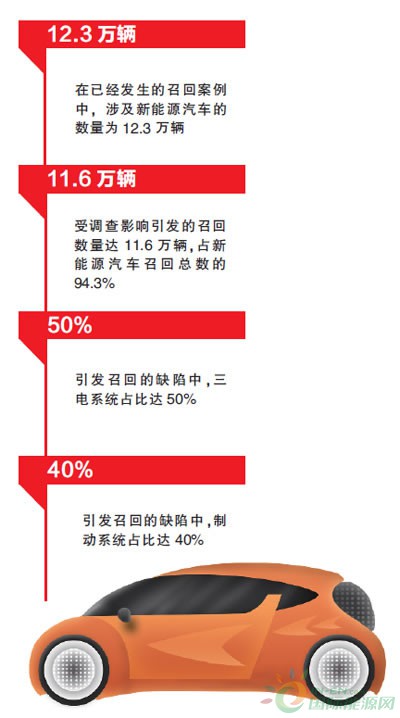 新能源汽车频现召回引关注