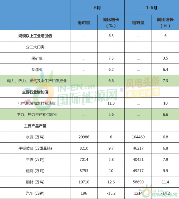 数据 | 1-6月全国风力发电量1879亿千瓦时！国家统计局发布规模以上工业生产数据和能源生产数据（最新）